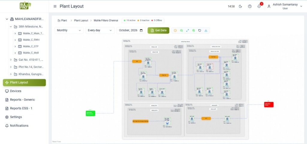 Plant Layout: Map every flow meter, borewell, and tank across your site in one view.